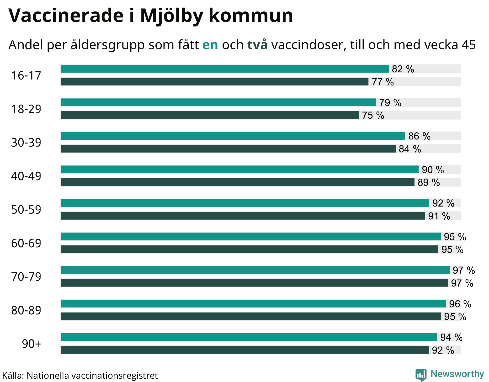 Graf över vaccinerade per åldersgrupp